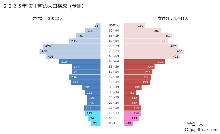 グラフ 美里町(ﾐｻﾄﾏﾁ 熊本県)の人口と世帯 2025年の人口ピラミッド
