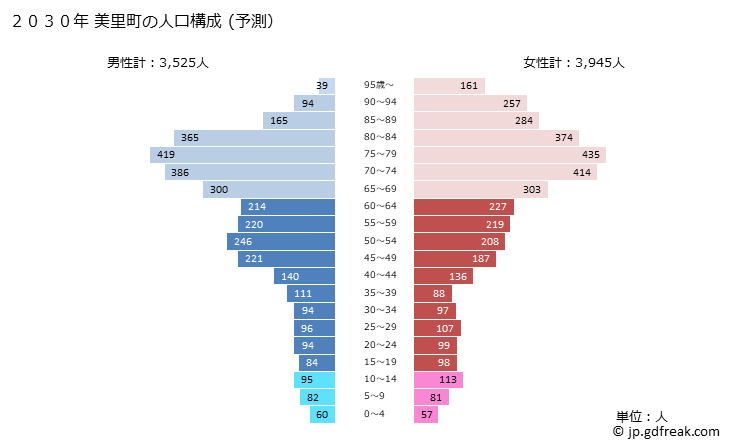 グラフ 美里町(ﾐｻﾄﾏﾁ 熊本県)の人口と世帯 2030年の人口ピラミッド（予測）