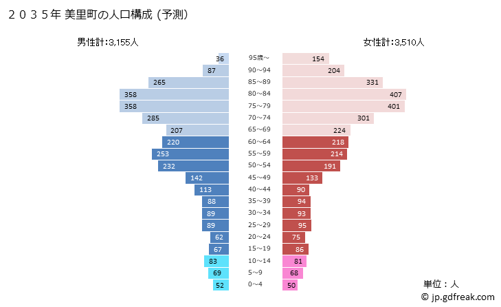 グラフ 美里町(ﾐｻﾄﾏﾁ 熊本県)の人口と世帯 2035年の人口ピラミッド（予測）
