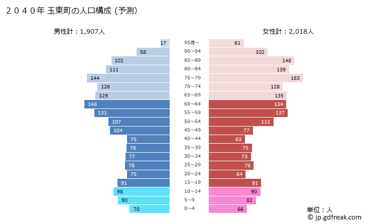 グラフ 玉東町(ｷﾞｮｸﾄｳﾏﾁ 熊本県)の人口と世帯 2040年の人口ピラミッド（予測）