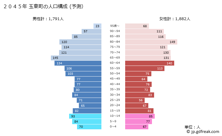 グラフ 玉東町(ｷﾞｮｸﾄｳﾏﾁ 熊本県)の人口と世帯 2045年の人口ピラミッド（予測）