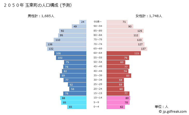 グラフ 玉東町(ｷﾞｮｸﾄｳﾏﾁ 熊本県)の人口と世帯 2050年の人口ピラミッド（予測）