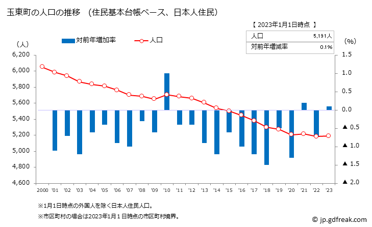 グラフ 玉東町(ｷﾞｮｸﾄｳﾏﾁ 熊本県)の人口と世帯 人口推移（住民基本台帳ベース）