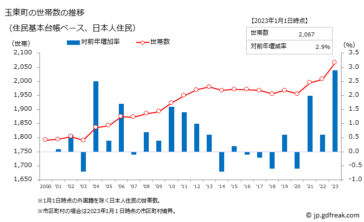 グラフ 玉東町(ｷﾞｮｸﾄｳﾏﾁ 熊本県)の人口と世帯 世帯数推移（住民基本台帳ベース）