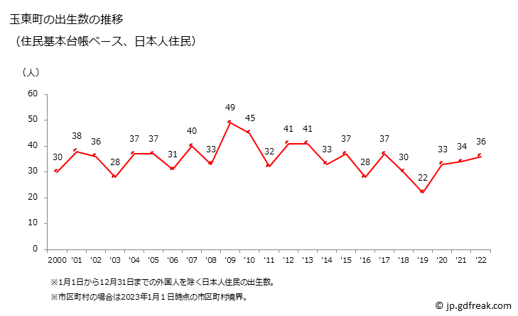 グラフ 玉東町(ｷﾞｮｸﾄｳﾏﾁ 熊本県)の人口と世帯 出生数推移（住民基本台帳ベース）