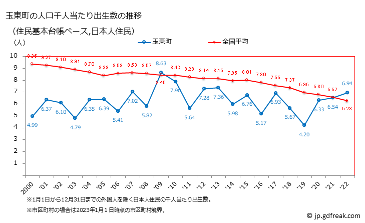 グラフ 玉東町(ｷﾞｮｸﾄｳﾏﾁ 熊本県)の人口と世帯 住民千人当たりの出生数（住民基本台帳ベース）