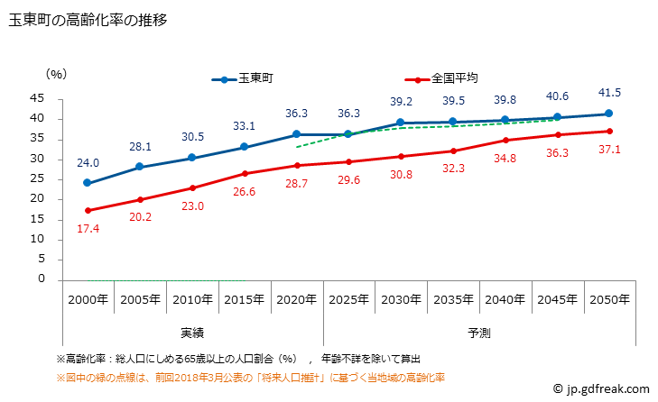 グラフ 玉東町(ｷﾞｮｸﾄｳﾏﾁ 熊本県)の人口と世帯 高齢化率の推移