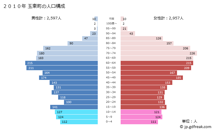 グラフ 玉東町(ｷﾞｮｸﾄｳﾏﾁ 熊本県)の人口と世帯 2010年の人口ピラミッド