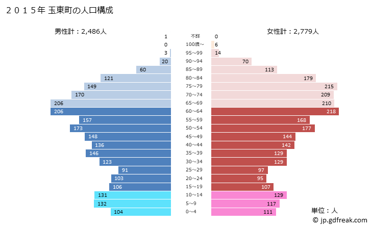 グラフ 玉東町(ｷﾞｮｸﾄｳﾏﾁ 熊本県)の人口と世帯 2015年の人口ピラミッド