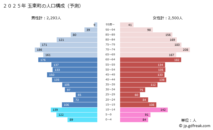 グラフ 玉東町(ｷﾞｮｸﾄｳﾏﾁ 熊本県)の人口と世帯 2025年の人口ピラミッド