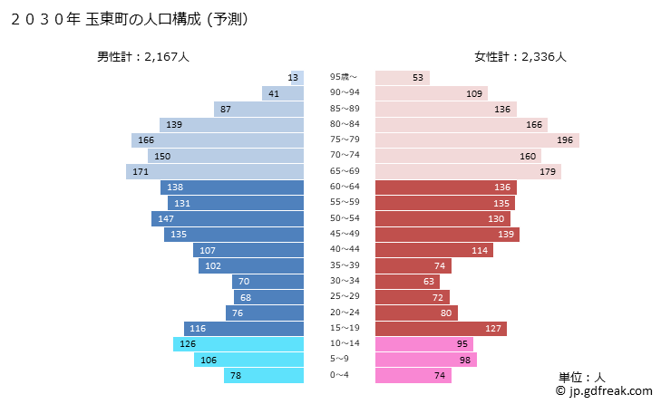グラフ 玉東町(ｷﾞｮｸﾄｳﾏﾁ 熊本県)の人口と世帯 2030年の人口ピラミッド（予測）