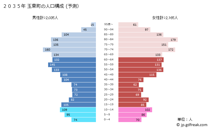 グラフ 玉東町(ｷﾞｮｸﾄｳﾏﾁ 熊本県)の人口と世帯 2035年の人口ピラミッド（予測）