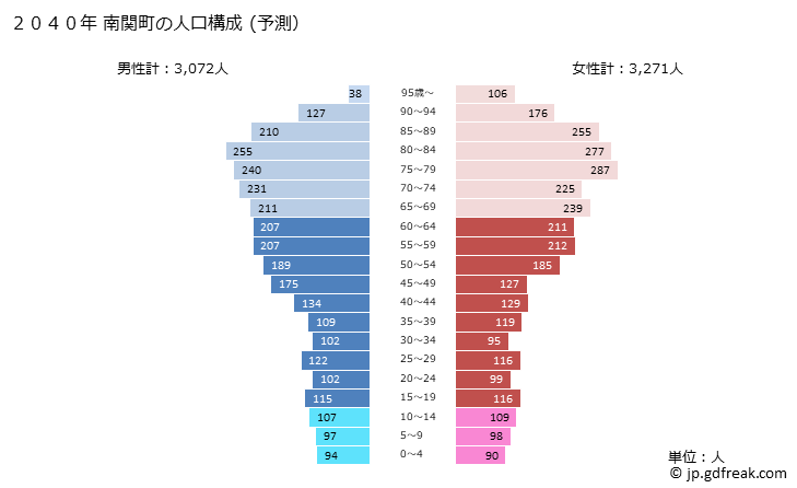 グラフ 南関町(ﾅﾝｶﾝﾏﾁ 熊本県)の人口と世帯 2040年の人口ピラミッド（予測）