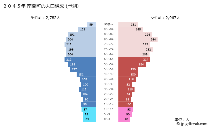 グラフ 南関町(ﾅﾝｶﾝﾏﾁ 熊本県)の人口と世帯 2045年の人口ピラミッド（予測）