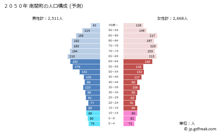 グラフ 南関町(ﾅﾝｶﾝﾏﾁ 熊本県)の人口と世帯 2050年の人口ピラミッド（予測）