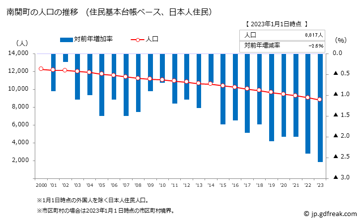グラフ 南関町(ﾅﾝｶﾝﾏﾁ 熊本県)の人口と世帯 人口推移（住民基本台帳ベース）