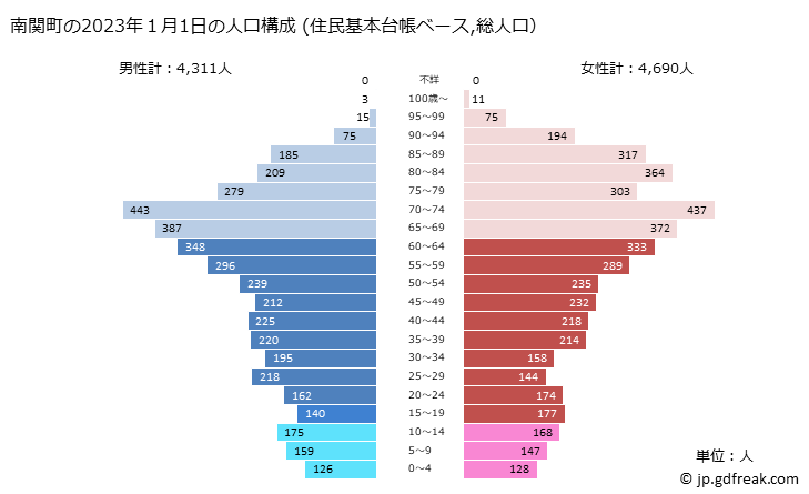 グラフ 南関町(ﾅﾝｶﾝﾏﾁ 熊本県)の人口と世帯 2023年の人口ピラミッド（住民基本台帳ベース）
