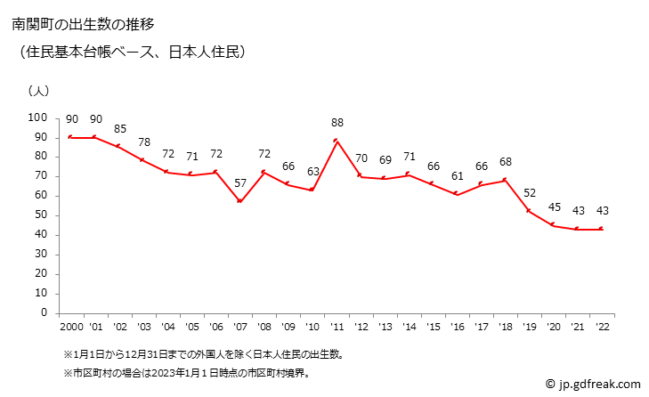 グラフ 南関町(ﾅﾝｶﾝﾏﾁ 熊本県)の人口と世帯 出生数推移（住民基本台帳ベース）