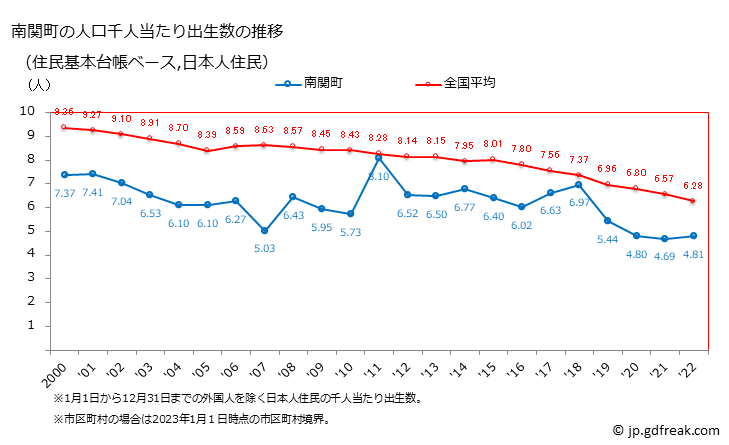 グラフ 南関町(ﾅﾝｶﾝﾏﾁ 熊本県)の人口と世帯 住民千人当たりの出生数（住民基本台帳ベース）