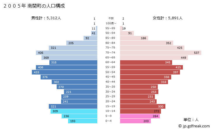 グラフ 南関町(ﾅﾝｶﾝﾏﾁ 熊本県)の人口と世帯 2005年の人口ピラミッド