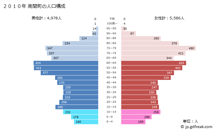 グラフ 南関町(ﾅﾝｶﾝﾏﾁ 熊本県)の人口と世帯 2010年の人口ピラミッド