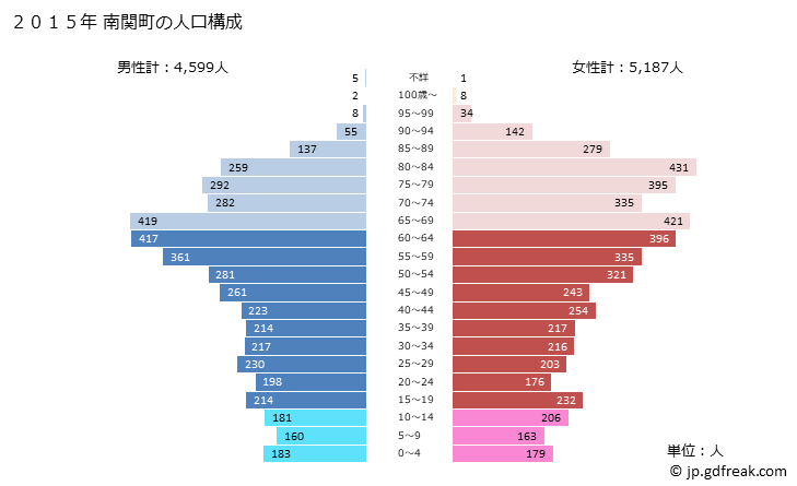 グラフ 南関町(ﾅﾝｶﾝﾏﾁ 熊本県)の人口と世帯 2015年の人口ピラミッド