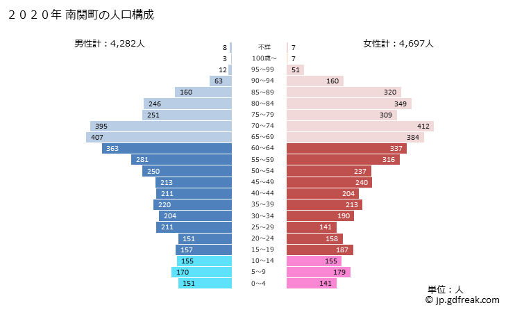 グラフ 南関町(ﾅﾝｶﾝﾏﾁ 熊本県)の人口と世帯 2020年の人口ピラミッド