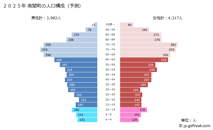 グラフ 南関町(ﾅﾝｶﾝﾏﾁ 熊本県)の人口と世帯 2025年の人口ピラミッド