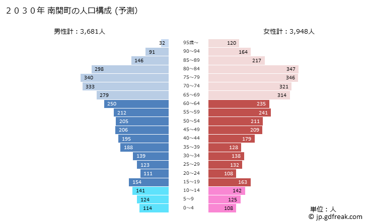 グラフ 南関町(ﾅﾝｶﾝﾏﾁ 熊本県)の人口と世帯 2030年の人口ピラミッド（予測）