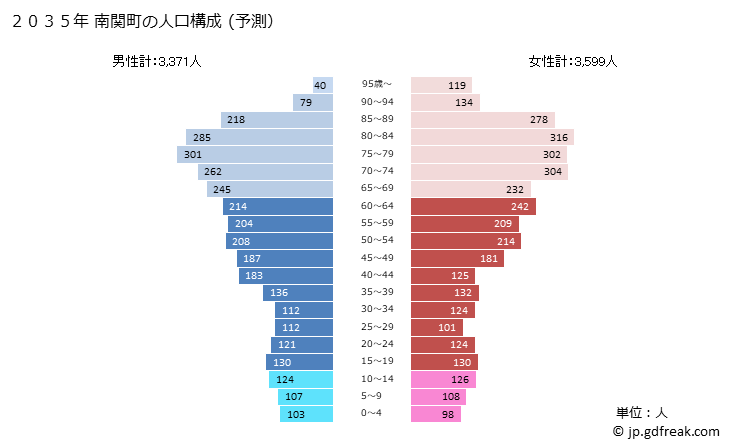 グラフ 南関町(ﾅﾝｶﾝﾏﾁ 熊本県)の人口と世帯 2035年の人口ピラミッド（予測）