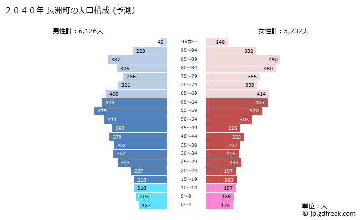 グラフ 長洲町(ﾅｶﾞｽﾏﾁ 熊本県)の人口と世帯 2040年の人口ピラミッド（予測）