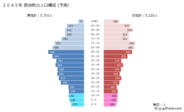 グラフ 長洲町(ﾅｶﾞｽﾏﾁ 熊本県)の人口と世帯 2045年の人口ピラミッド（予測）