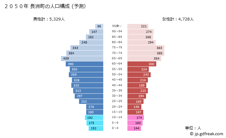 グラフ 長洲町(ﾅｶﾞｽﾏﾁ 熊本県)の人口と世帯 2050年の人口ピラミッド（予測）