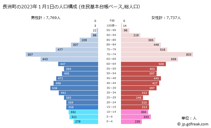 グラフ 長洲町(ﾅｶﾞｽﾏﾁ 熊本県)の人口と世帯 2023年の人口ピラミッド（住民基本台帳ベース）