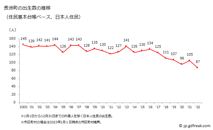 グラフ 長洲町(ﾅｶﾞｽﾏﾁ 熊本県)の人口と世帯 出生数推移（住民基本台帳ベース）