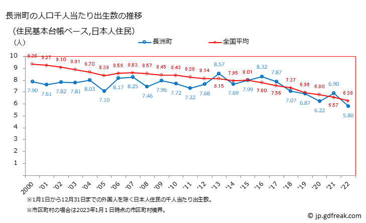 グラフ 長洲町(ﾅｶﾞｽﾏﾁ 熊本県)の人口と世帯 住民千人当たりの出生数（住民基本台帳ベース）
