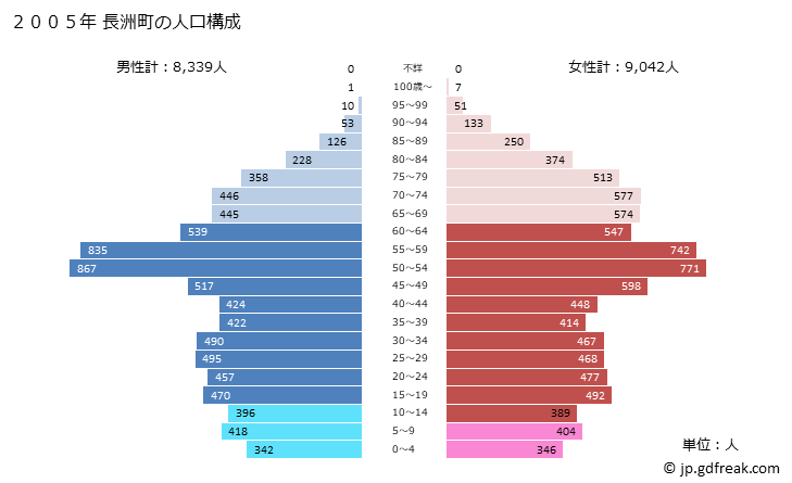 グラフ 長洲町(ﾅｶﾞｽﾏﾁ 熊本県)の人口と世帯 2005年の人口ピラミッド