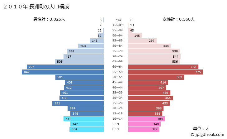 グラフ 長洲町(ﾅｶﾞｽﾏﾁ 熊本県)の人口と世帯 2010年の人口ピラミッド
