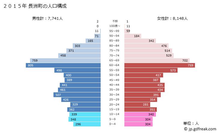 グラフ 長洲町(ﾅｶﾞｽﾏﾁ 熊本県)の人口と世帯 2015年の人口ピラミッド