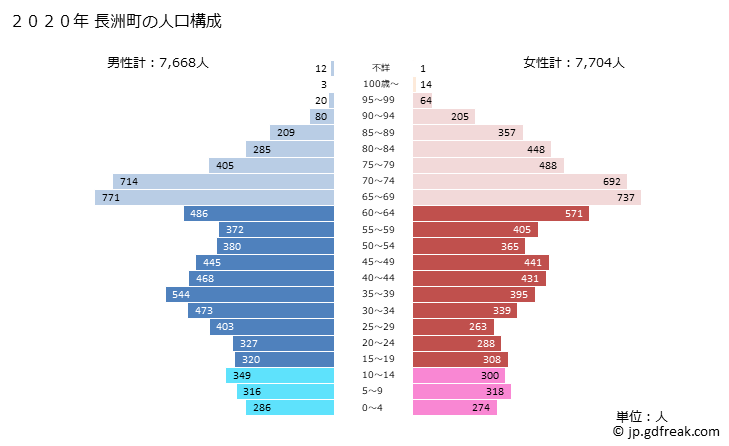 グラフ 長洲町(ﾅｶﾞｽﾏﾁ 熊本県)の人口と世帯 2020年の人口ピラミッド