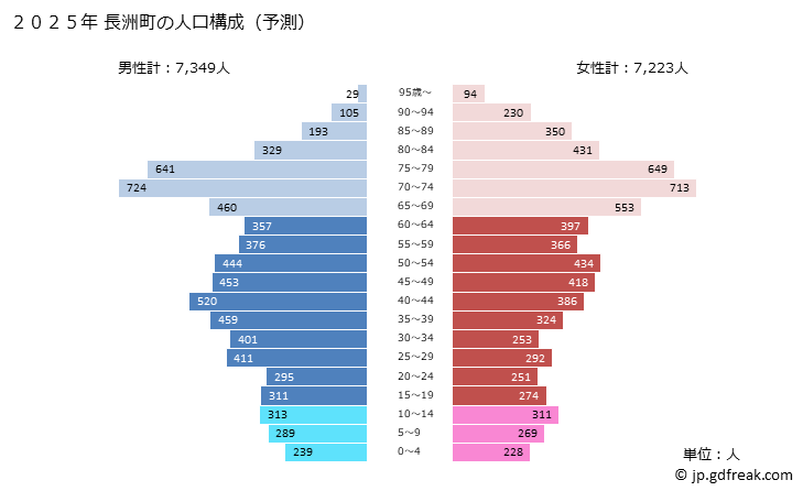 グラフ 長洲町(ﾅｶﾞｽﾏﾁ 熊本県)の人口と世帯 2025年の人口ピラミッド