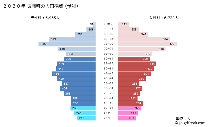 グラフ 長洲町(ﾅｶﾞｽﾏﾁ 熊本県)の人口と世帯 2030年の人口ピラミッド（予測）