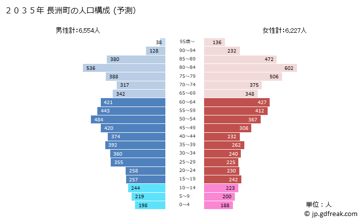 グラフ 長洲町(ﾅｶﾞｽﾏﾁ 熊本県)の人口と世帯 2035年の人口ピラミッド（予測）