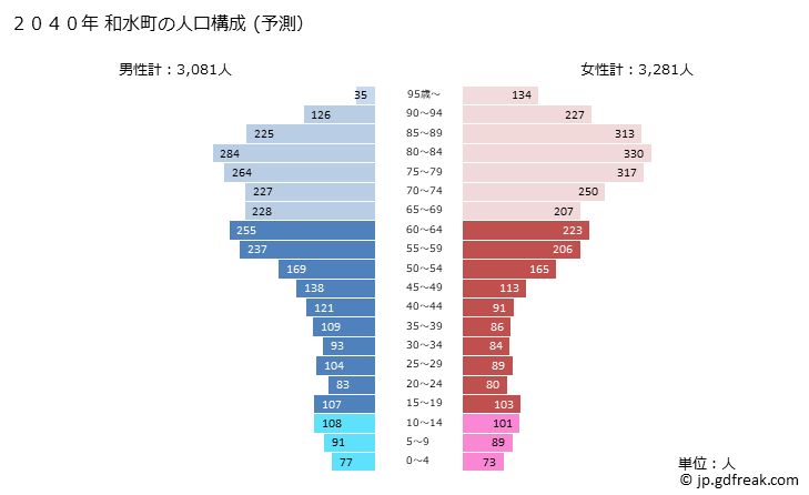 グラフ 和水町(ﾅｺﾞﾐﾏﾁ 熊本県)の人口と世帯 2040年の人口ピラミッド（予測）