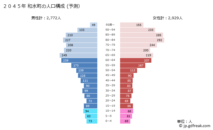 グラフ 和水町(ﾅｺﾞﾐﾏﾁ 熊本県)の人口と世帯 2045年の人口ピラミッド（予測）