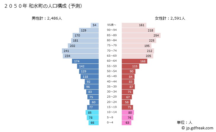 グラフ 和水町(ﾅｺﾞﾐﾏﾁ 熊本県)の人口と世帯 2050年の人口ピラミッド（予測）