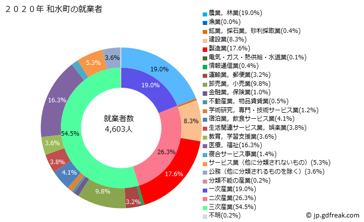 グラフ 和水町(ﾅｺﾞﾐﾏﾁ 熊本県)の人口と世帯 就業者数とその産業構成