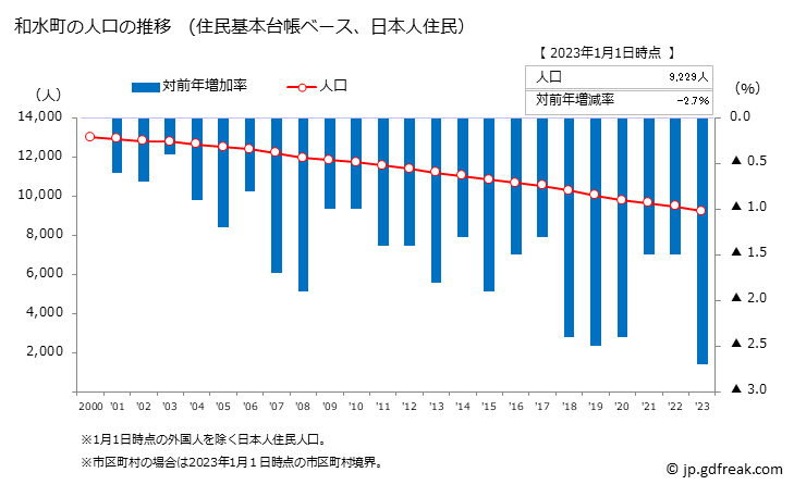 グラフ 和水町(ﾅｺﾞﾐﾏﾁ 熊本県)の人口と世帯 人口推移（住民基本台帳ベース）