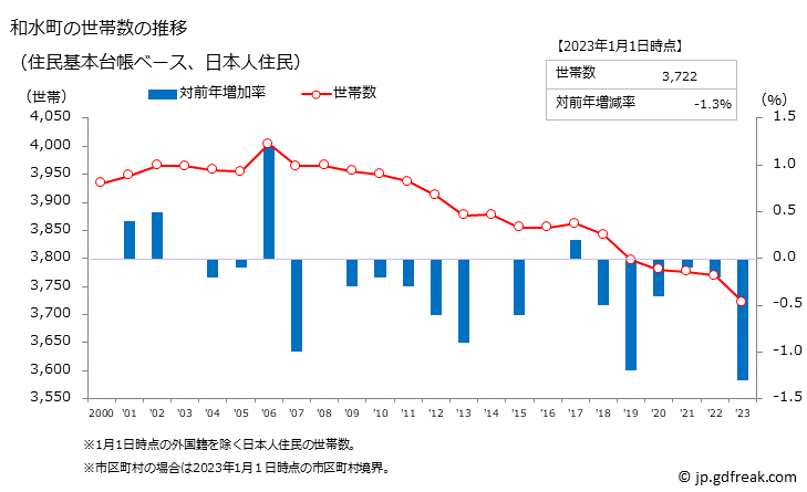 グラフ 和水町(ﾅｺﾞﾐﾏﾁ 熊本県)の人口と世帯 世帯数推移（住民基本台帳ベース）