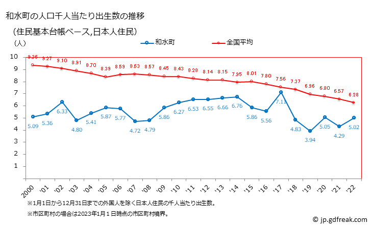 グラフ 和水町(ﾅｺﾞﾐﾏﾁ 熊本県)の人口と世帯 住民千人当たりの出生数（住民基本台帳ベース）